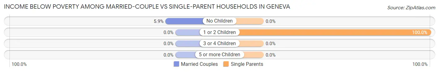 Income Below Poverty Among Married-Couple vs Single-Parent Households in Geneva