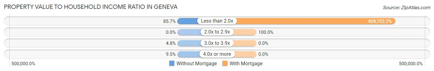 Property Value to Household Income Ratio in Geneva