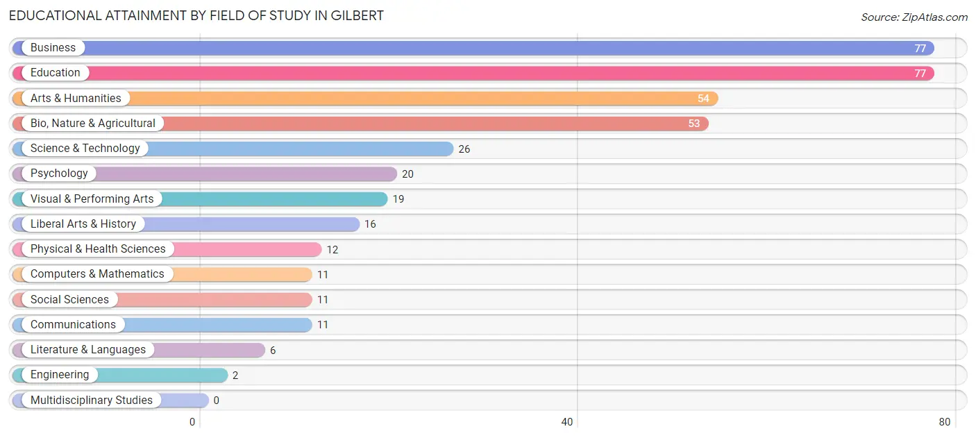 Educational Attainment by Field of Study in Gilbert