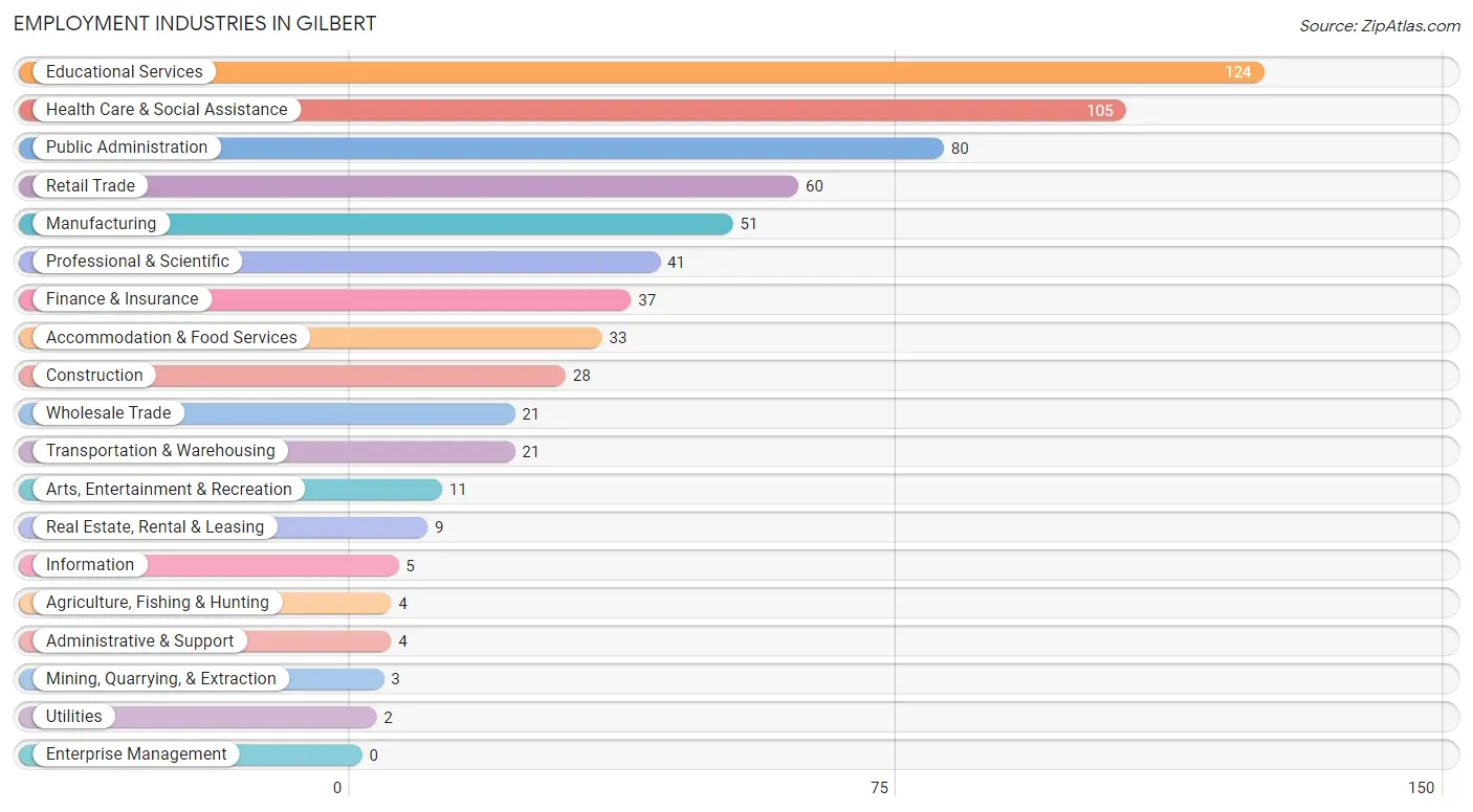 Employment Industries in Gilbert