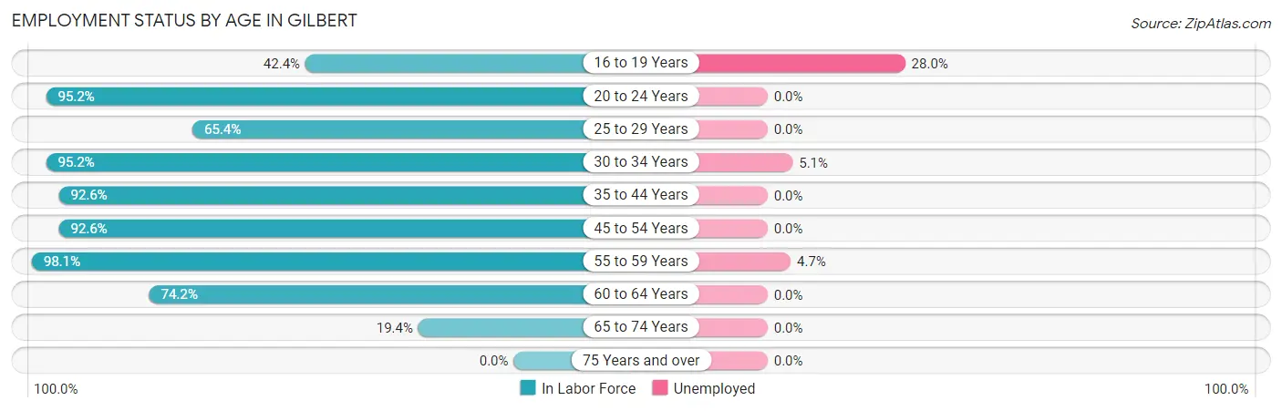 Employment Status by Age in Gilbert