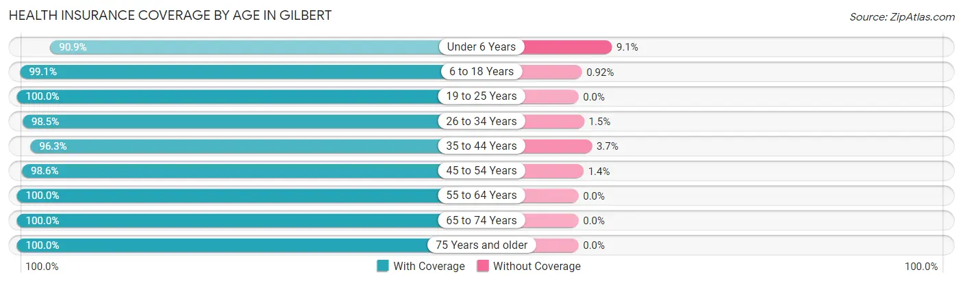Health Insurance Coverage by Age in Gilbert