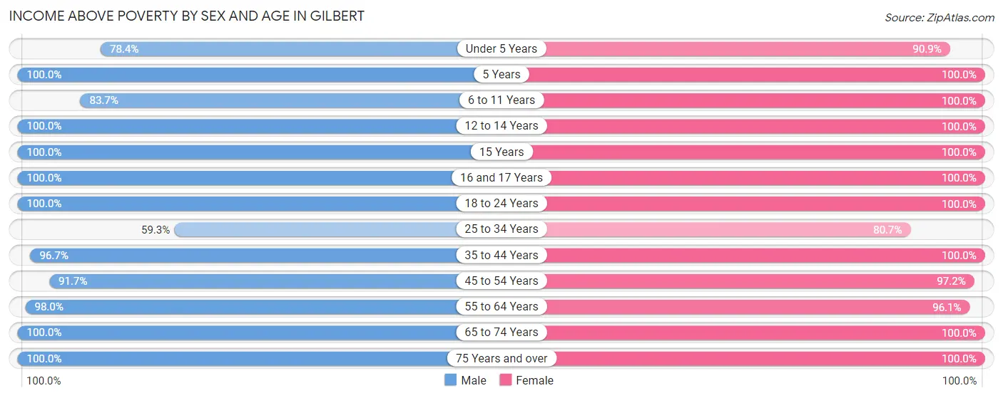 Income Above Poverty by Sex and Age in Gilbert