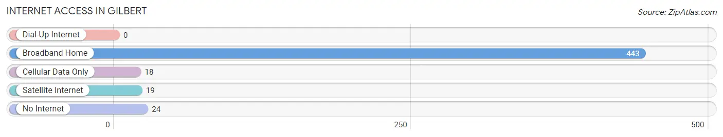 Internet Access in Gilbert