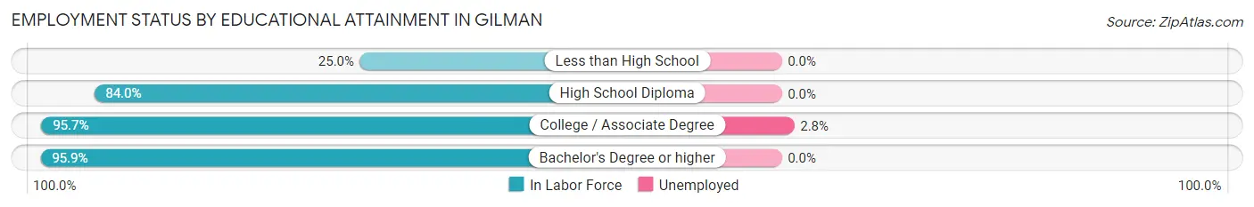 Employment Status by Educational Attainment in Gilman
