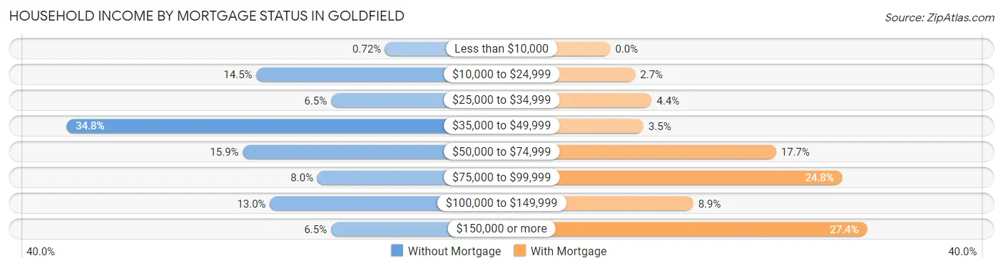 Household Income by Mortgage Status in Goldfield