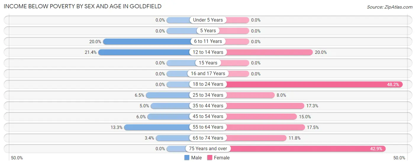 Income Below Poverty by Sex and Age in Goldfield