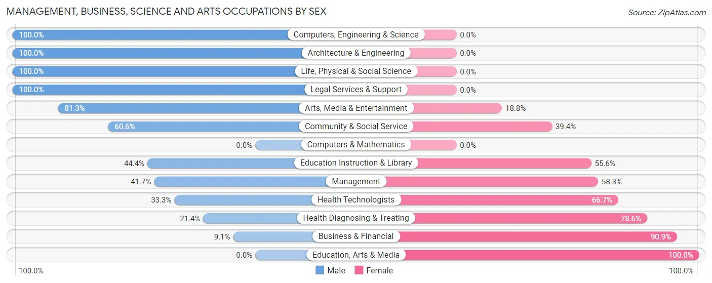 Management, Business, Science and Arts Occupations by Sex in Goldfield