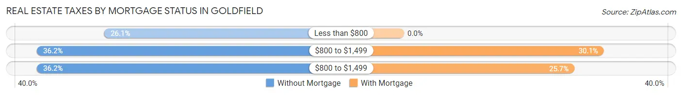 Real Estate Taxes by Mortgage Status in Goldfield