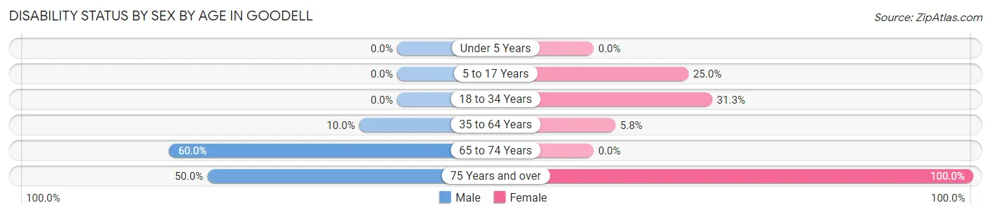 Disability Status by Sex by Age in Goodell
