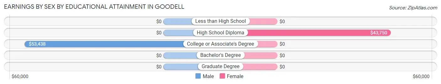 Earnings by Sex by Educational Attainment in Goodell