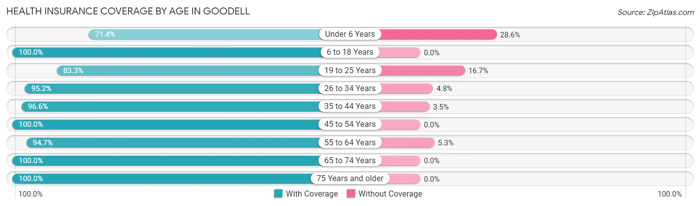 Health Insurance Coverage by Age in Goodell