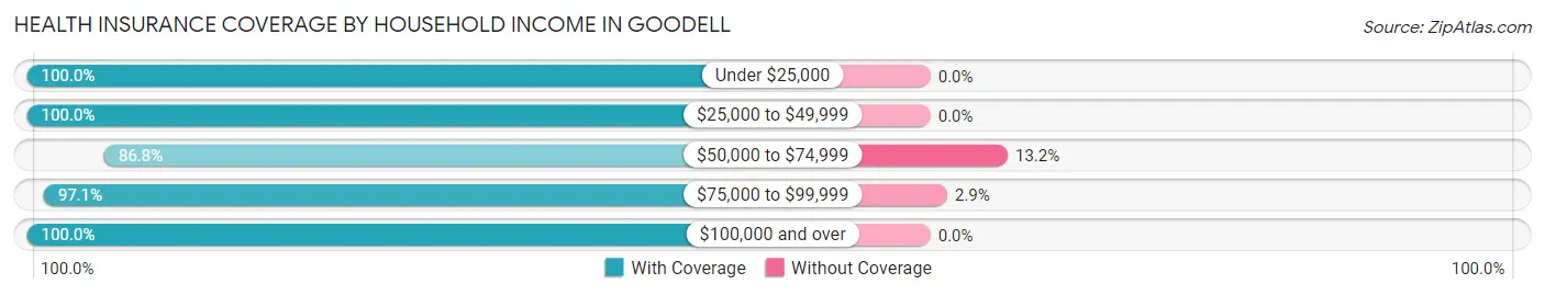 Health Insurance Coverage by Household Income in Goodell