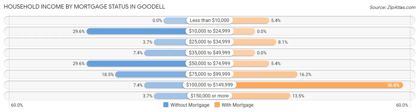 Household Income by Mortgage Status in Goodell