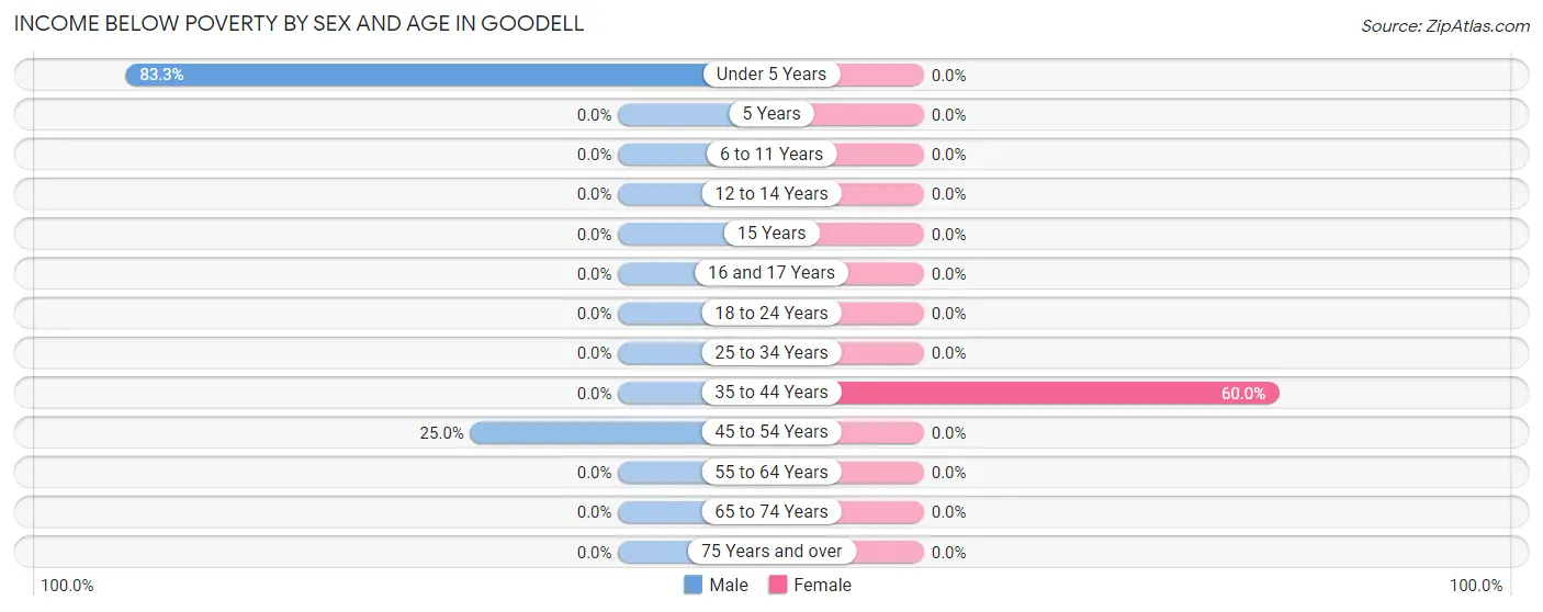 Income Below Poverty by Sex and Age in Goodell