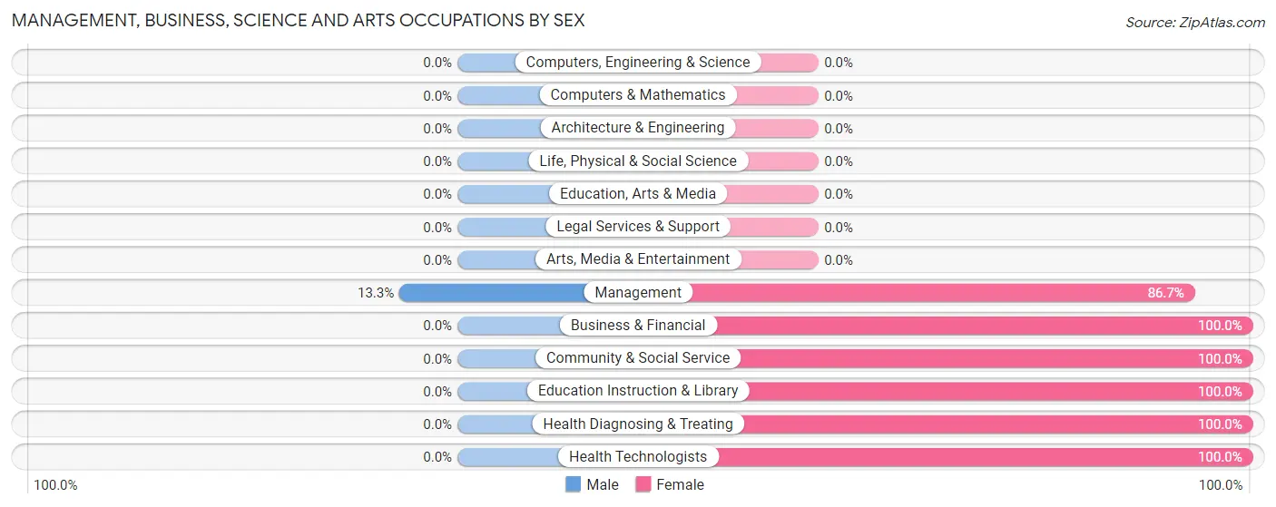 Management, Business, Science and Arts Occupations by Sex in Goodell