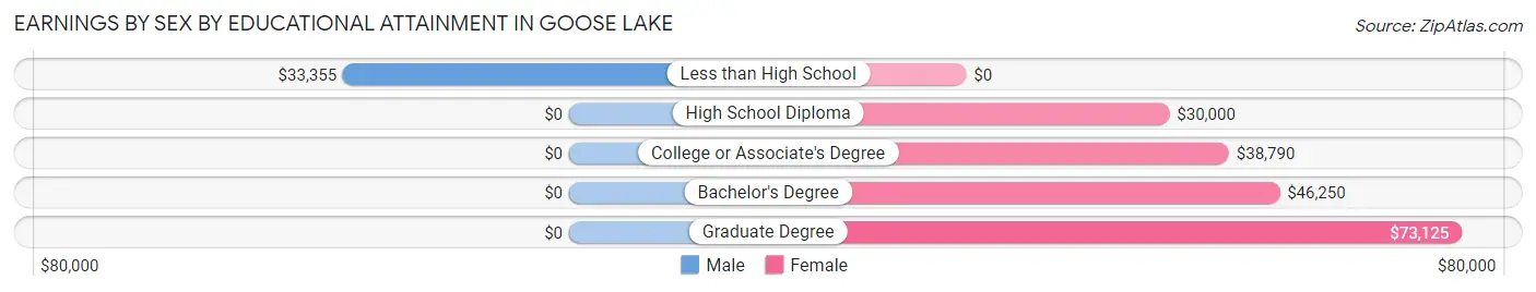 Earnings by Sex by Educational Attainment in Goose Lake