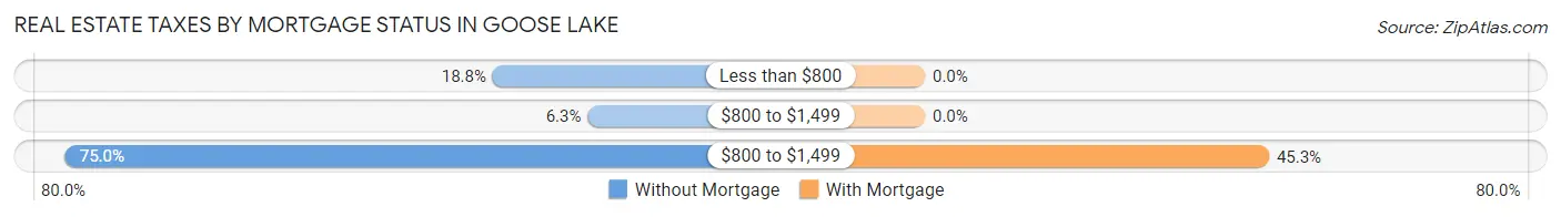 Real Estate Taxes by Mortgage Status in Goose Lake