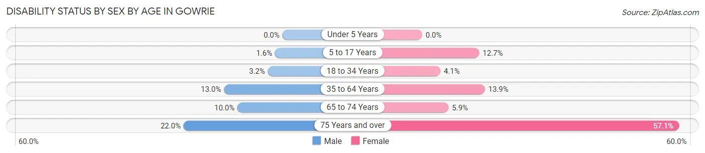 Disability Status by Sex by Age in Gowrie