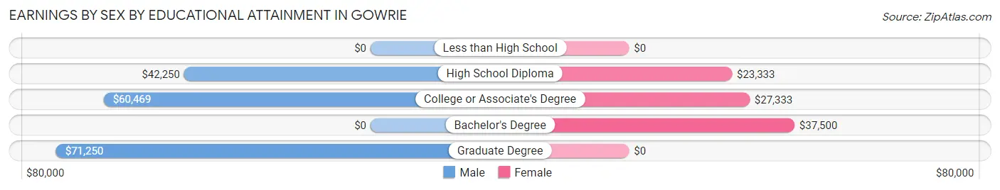 Earnings by Sex by Educational Attainment in Gowrie