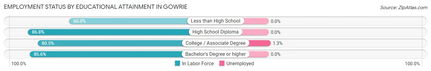 Employment Status by Educational Attainment in Gowrie