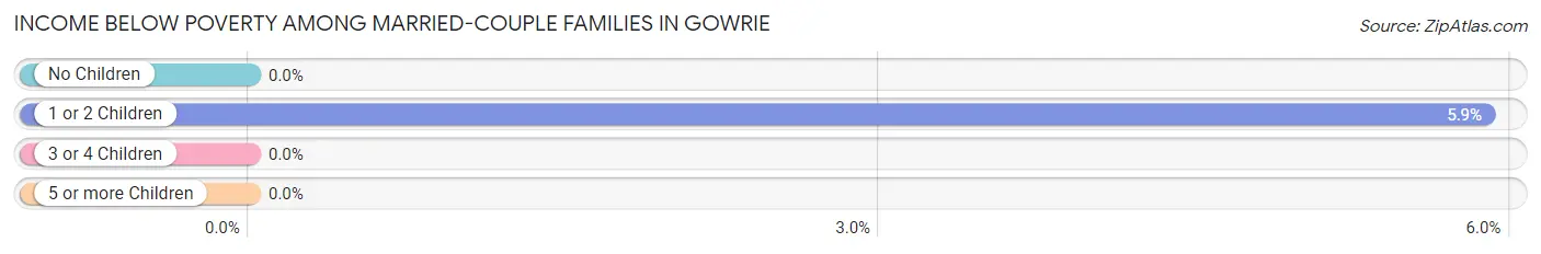 Income Below Poverty Among Married-Couple Families in Gowrie