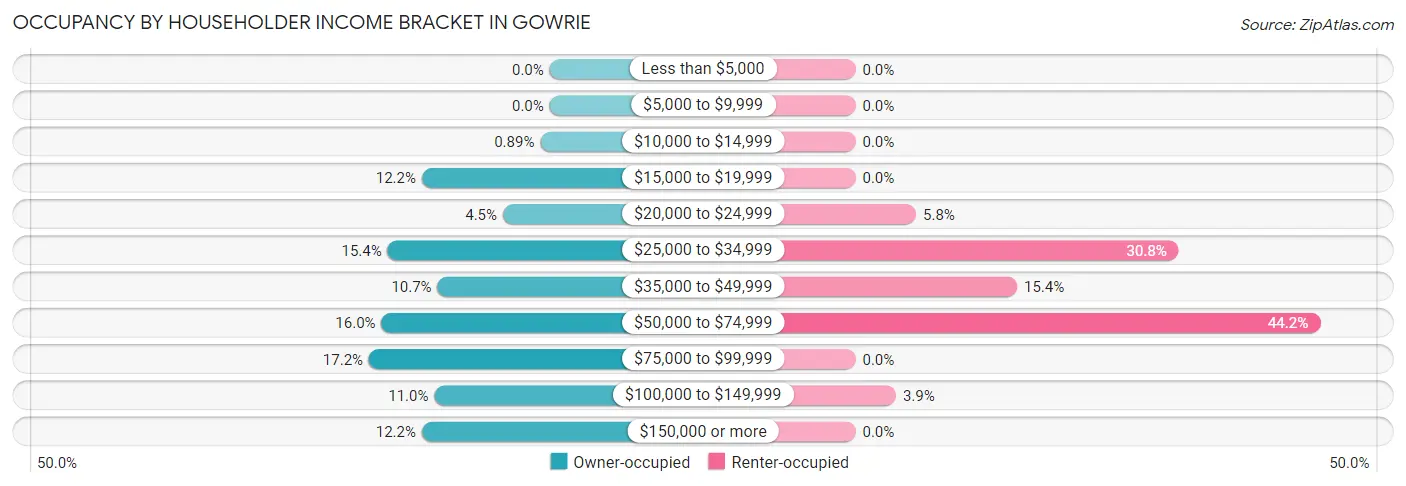 Occupancy by Householder Income Bracket in Gowrie