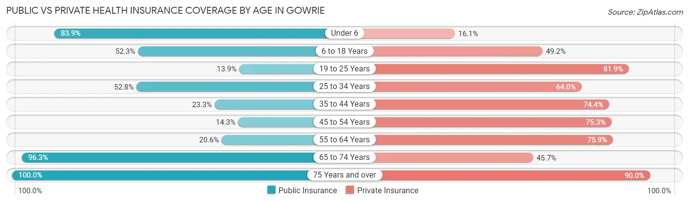 Public vs Private Health Insurance Coverage by Age in Gowrie