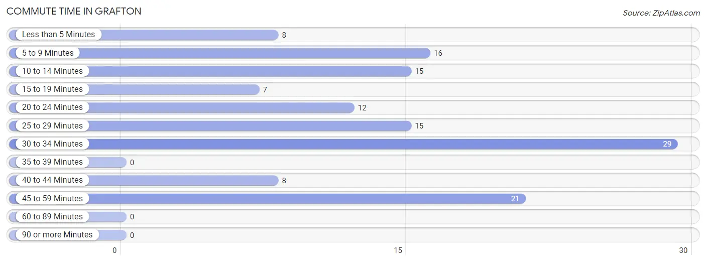 Commute Time in Grafton