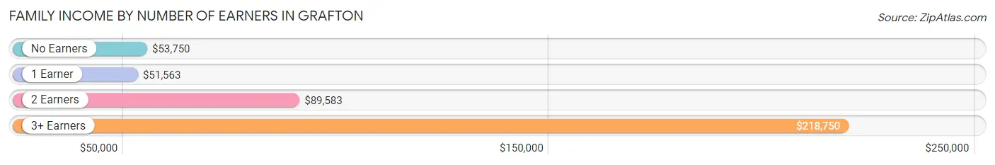 Family Income by Number of Earners in Grafton