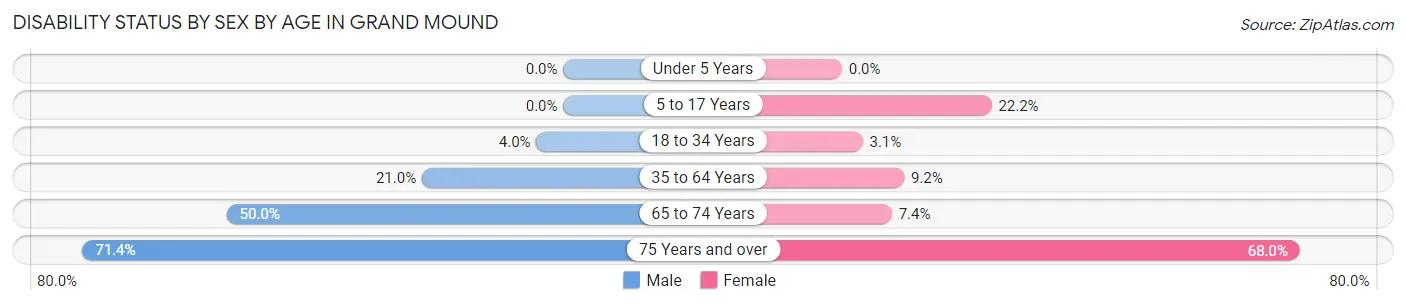 Disability Status by Sex by Age in Grand Mound