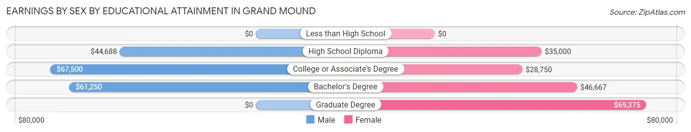 Earnings by Sex by Educational Attainment in Grand Mound