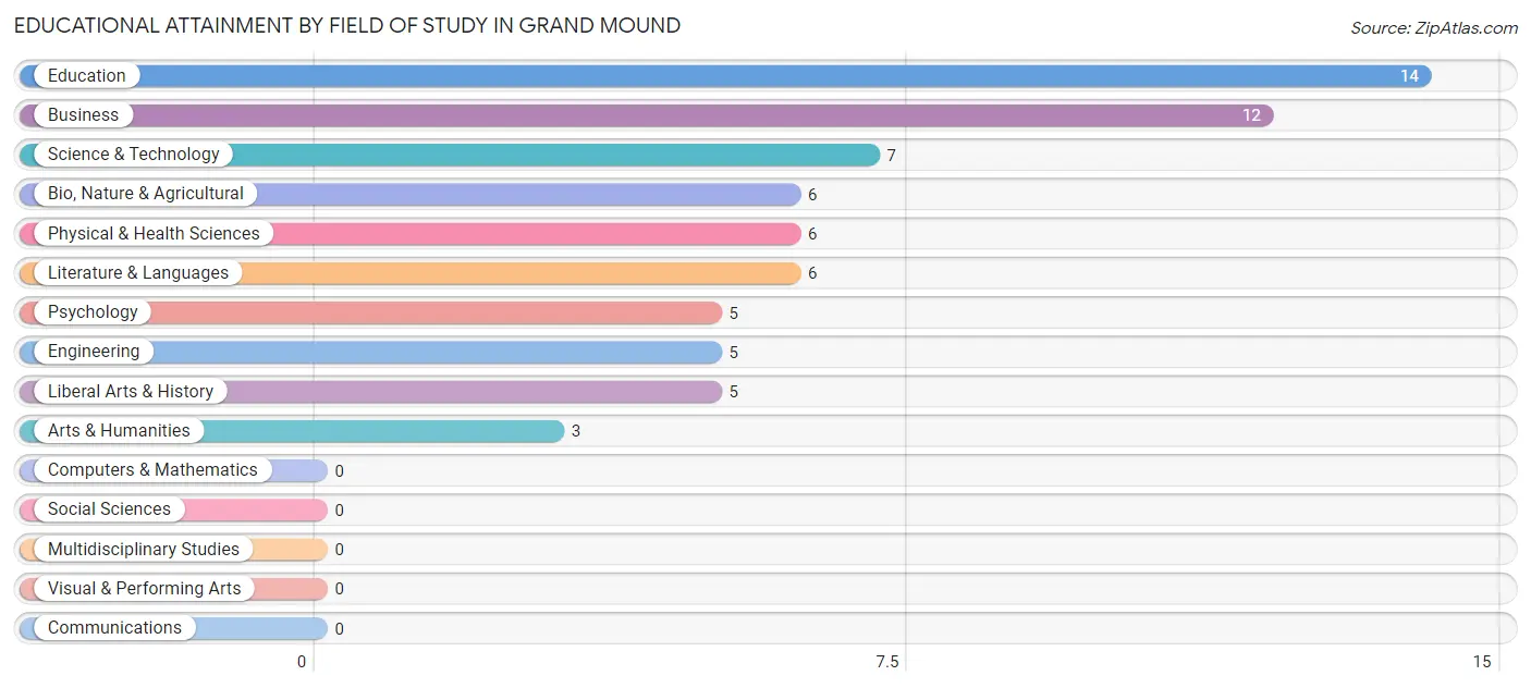 Educational Attainment by Field of Study in Grand Mound