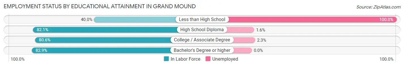 Employment Status by Educational Attainment in Grand Mound