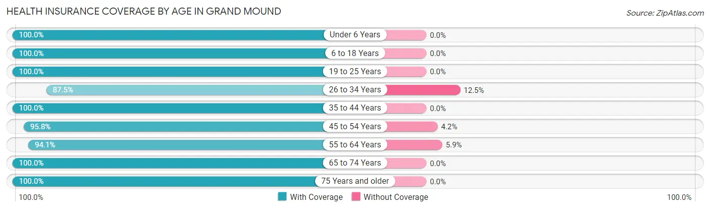 Health Insurance Coverage by Age in Grand Mound