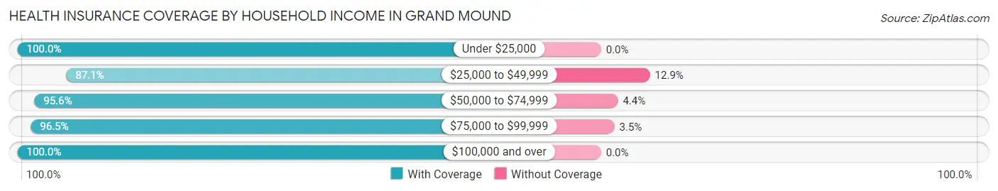 Health Insurance Coverage by Household Income in Grand Mound