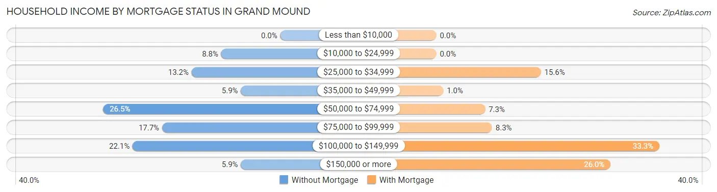 Household Income by Mortgage Status in Grand Mound