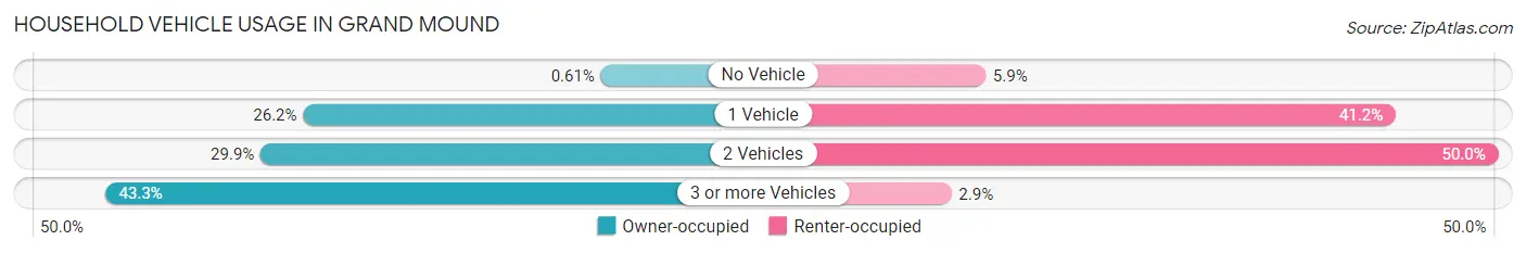 Household Vehicle Usage in Grand Mound
