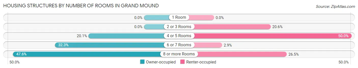 Housing Structures by Number of Rooms in Grand Mound