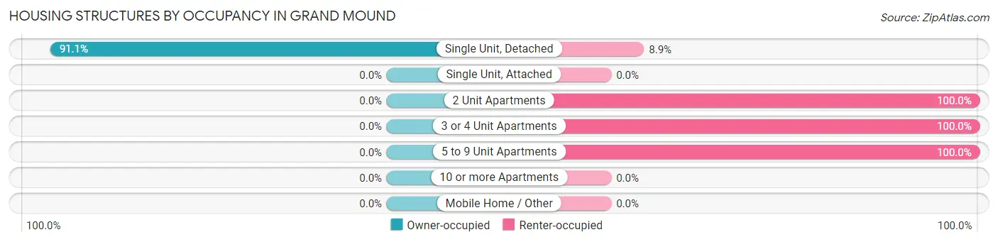 Housing Structures by Occupancy in Grand Mound