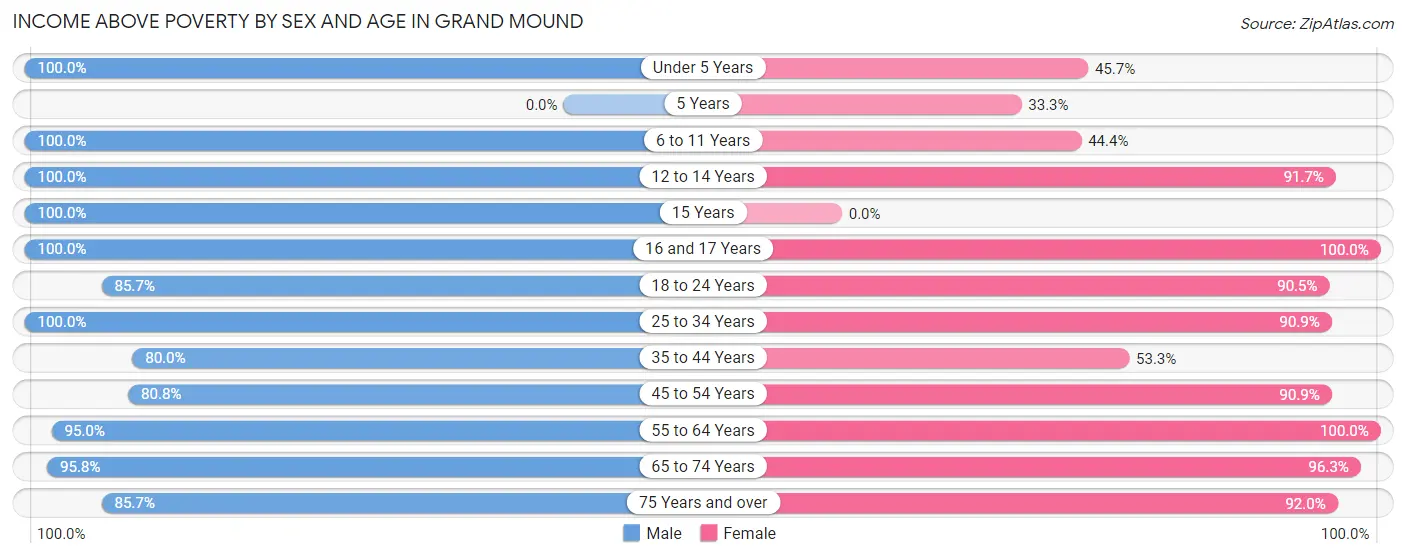 Income Above Poverty by Sex and Age in Grand Mound