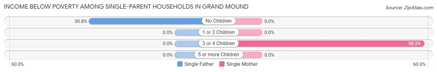 Income Below Poverty Among Single-Parent Households in Grand Mound