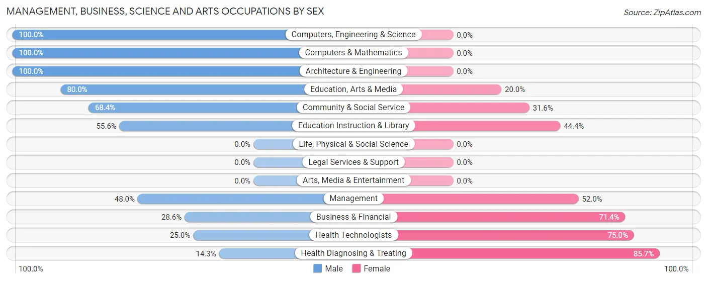 Management, Business, Science and Arts Occupations by Sex in Grand Mound