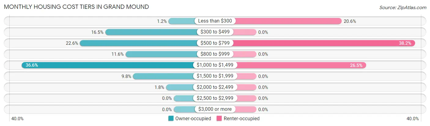 Monthly Housing Cost Tiers in Grand Mound