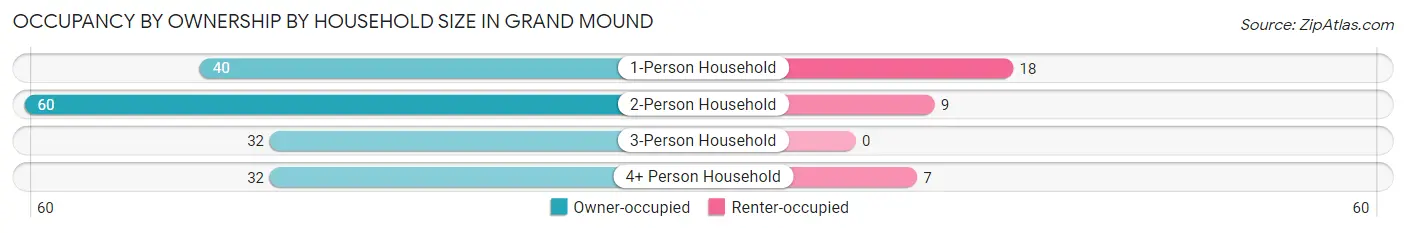 Occupancy by Ownership by Household Size in Grand Mound