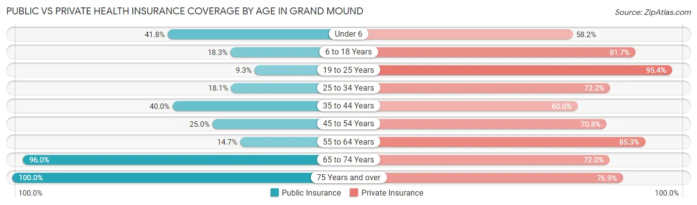 Public vs Private Health Insurance Coverage by Age in Grand Mound