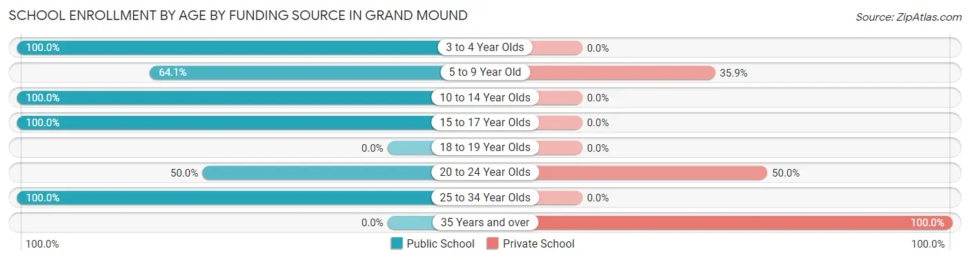 School Enrollment by Age by Funding Source in Grand Mound