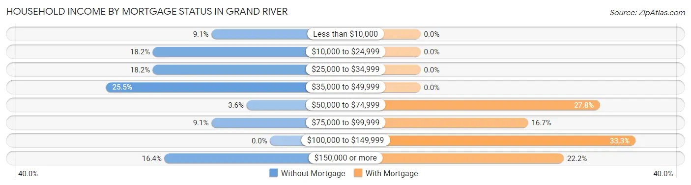 Household Income by Mortgage Status in Grand River