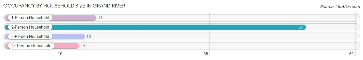 Occupancy by Household Size in Grand River