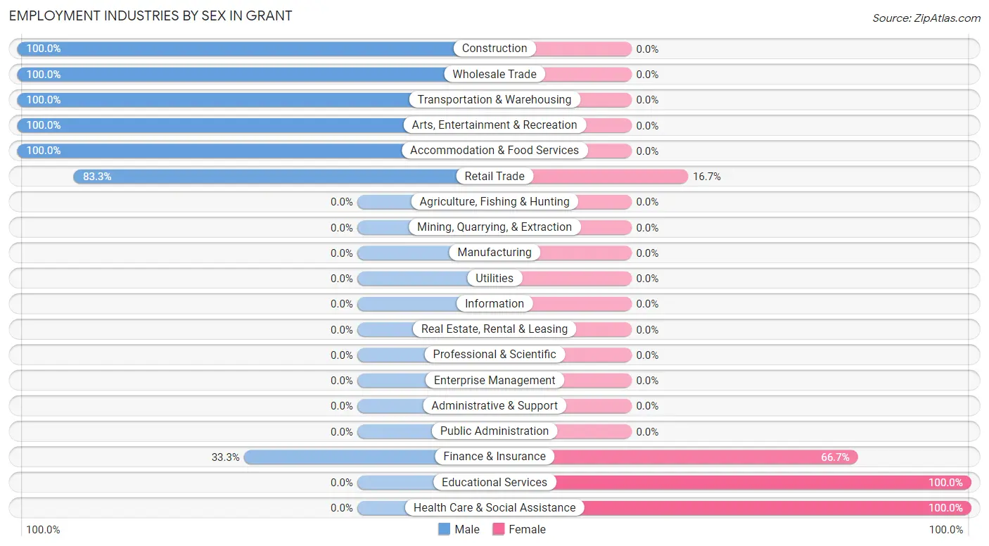 Employment Industries by Sex in Grant